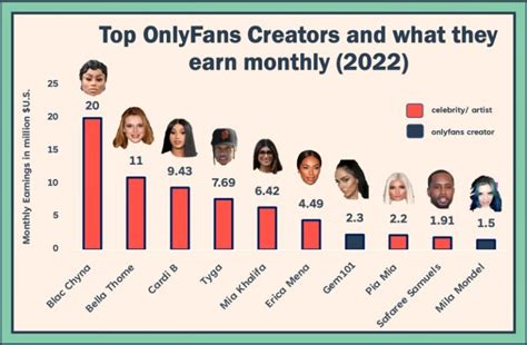 how much do onlyfans couples make|OnlyFans Creators Are Revealing How Much They。